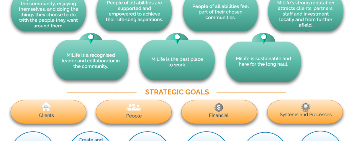 MiLife-Victoria Strategic Framework 2022