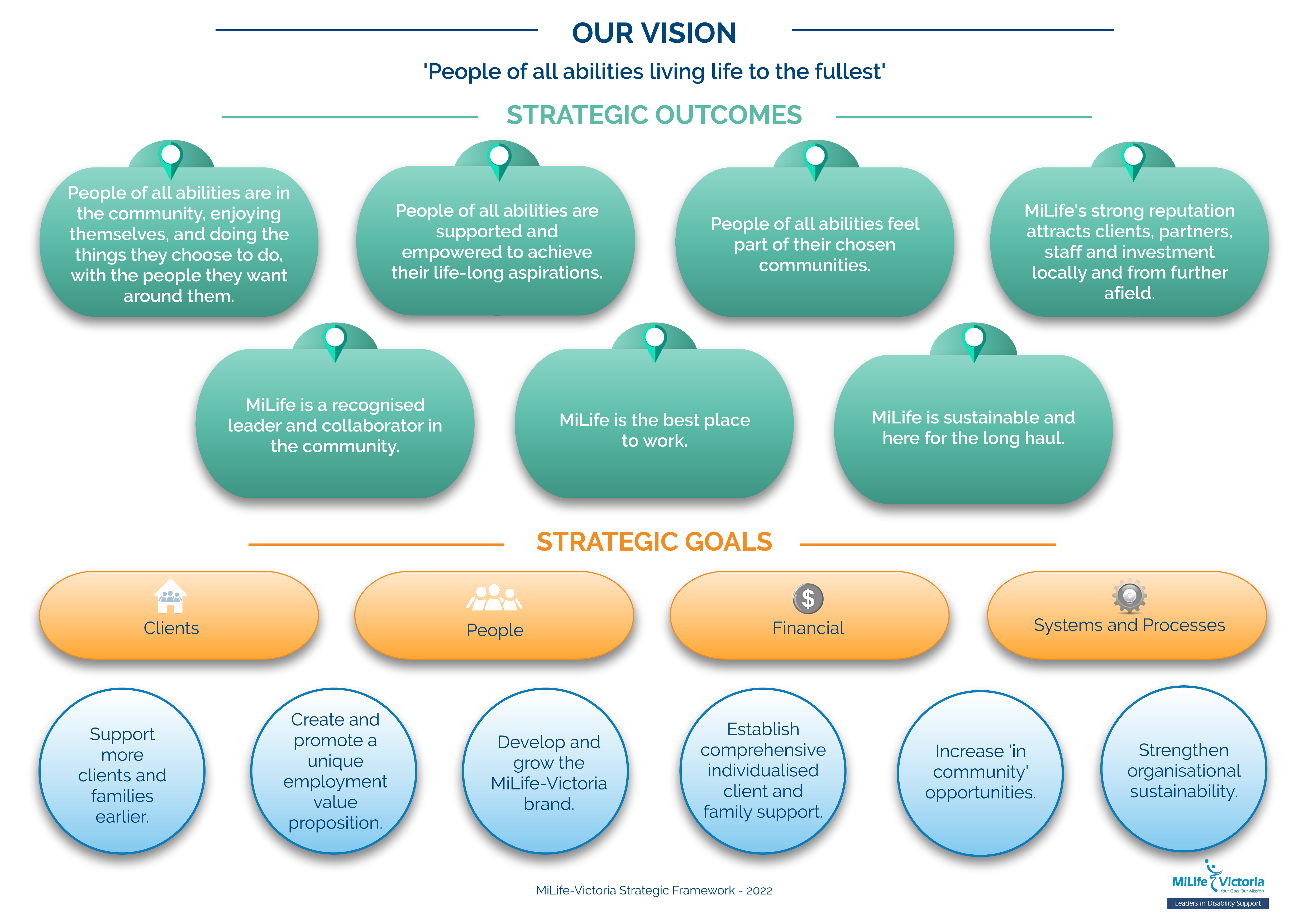 MiLife-Victoria's Strategic Framework
