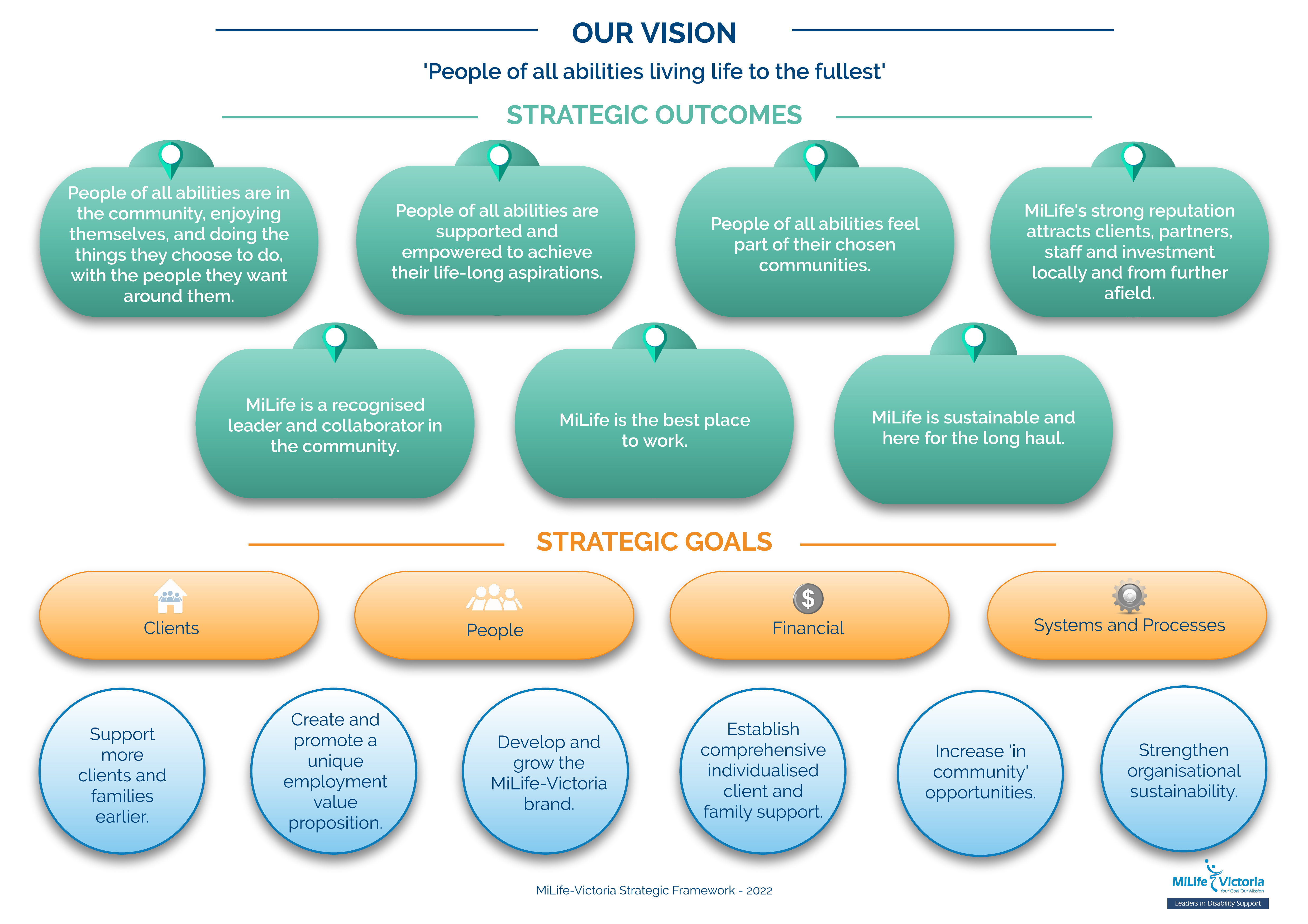 MiLife-Victoria Strategic Framework 2022